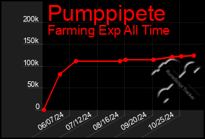 Total Graph of Pumppipete