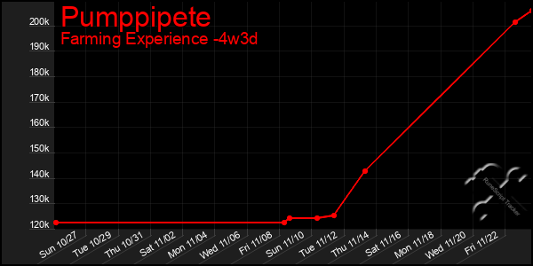 Last 31 Days Graph of Pumppipete