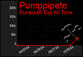 Total Graph of Pumppipete