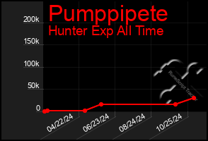 Total Graph of Pumppipete