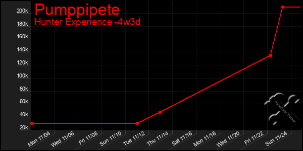 Last 31 Days Graph of Pumppipete