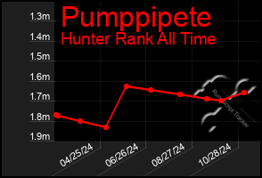 Total Graph of Pumppipete