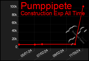 Total Graph of Pumppipete