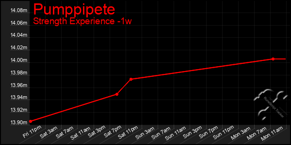 Last 7 Days Graph of Pumppipete