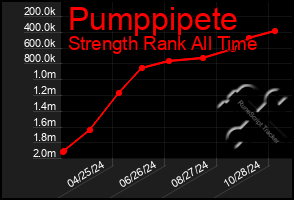 Total Graph of Pumppipete