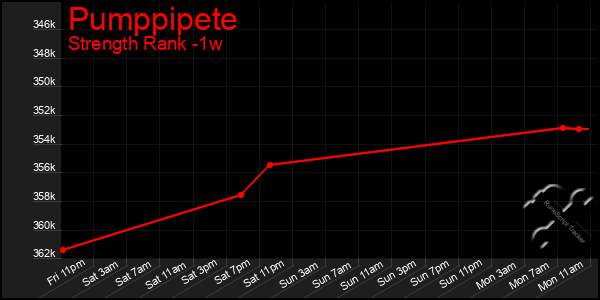 Last 7 Days Graph of Pumppipete