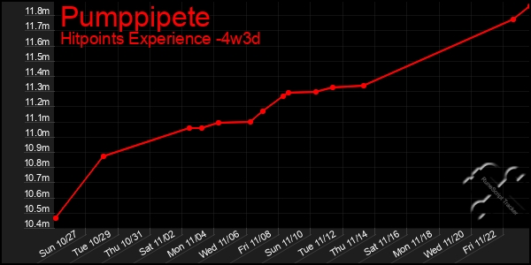 Last 31 Days Graph of Pumppipete