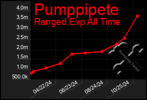 Total Graph of Pumppipete