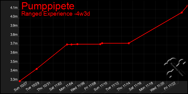 Last 31 Days Graph of Pumppipete