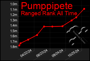 Total Graph of Pumppipete