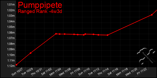 Last 31 Days Graph of Pumppipete