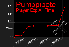 Total Graph of Pumppipete