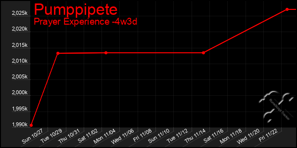 Last 31 Days Graph of Pumppipete