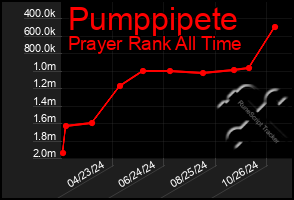 Total Graph of Pumppipete