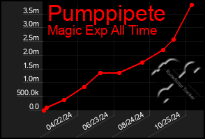 Total Graph of Pumppipete