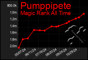 Total Graph of Pumppipete