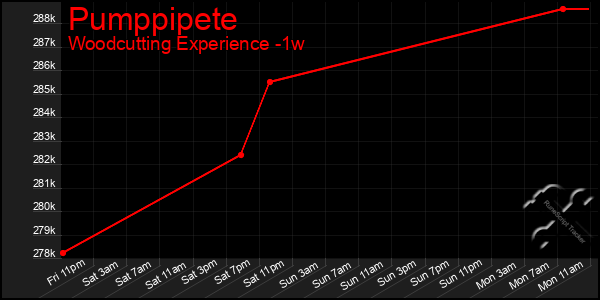 Last 7 Days Graph of Pumppipete