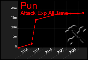 Total Graph of Pun