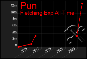 Total Graph of Pun