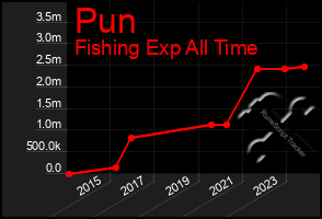 Total Graph of Pun