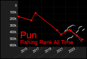 Total Graph of Pun