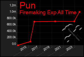 Total Graph of Pun