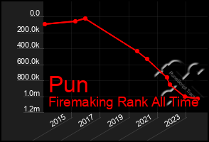 Total Graph of Pun