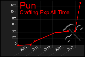 Total Graph of Pun