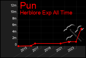 Total Graph of Pun