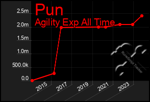 Total Graph of Pun