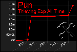 Total Graph of Pun