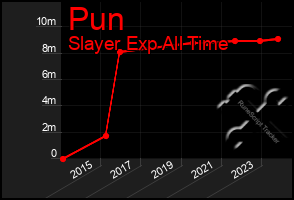 Total Graph of Pun