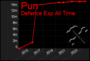 Total Graph of Pun