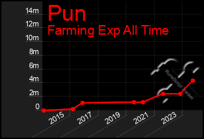 Total Graph of Pun