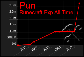 Total Graph of Pun