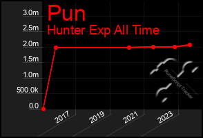 Total Graph of Pun