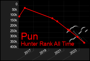 Total Graph of Pun