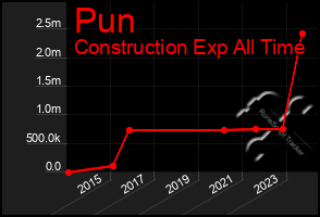 Total Graph of Pun