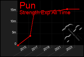 Total Graph of Pun