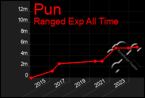 Total Graph of Pun