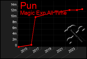 Total Graph of Pun