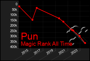 Total Graph of Pun