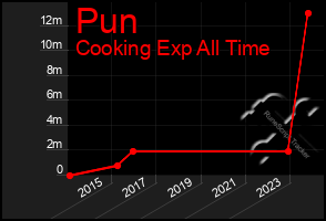 Total Graph of Pun