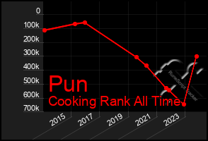 Total Graph of Pun