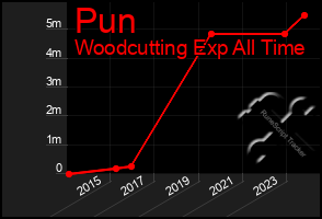 Total Graph of Pun