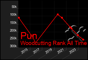 Total Graph of Pun