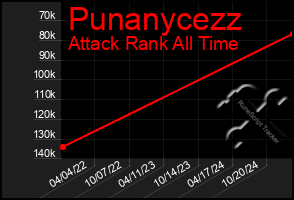 Total Graph of Punanycezz