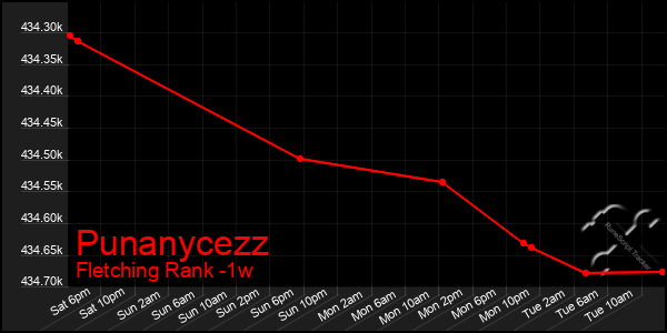 Last 7 Days Graph of Punanycezz