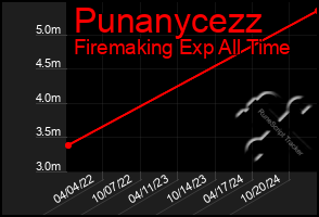 Total Graph of Punanycezz