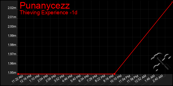 Last 24 Hours Graph of Punanycezz